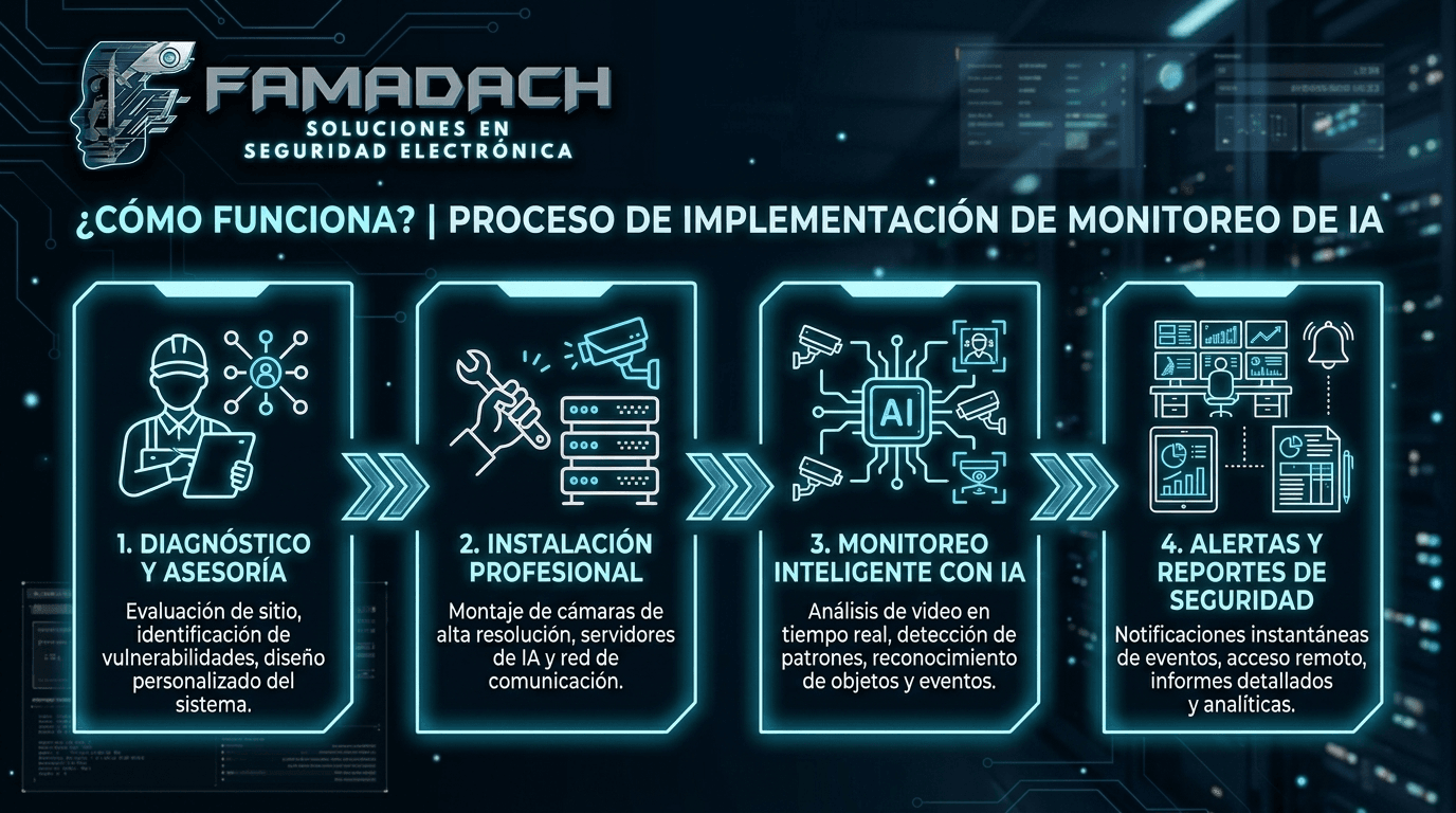 Proceso de Monitor Center
