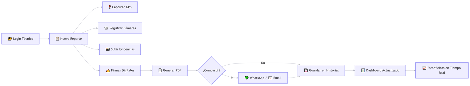 flujo de trabajo recomendado-famadach